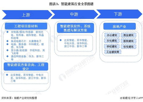 預見2022 中國智能建筑行業(yè)全景圖譜——市場規(guī)模、競爭格局與發(fā)展趨勢深度解析