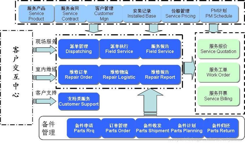 構(gòu)建高效能 專業(yè)的售后服務(wù)管理系統(tǒng)與工程管理服務(wù)的融合之道